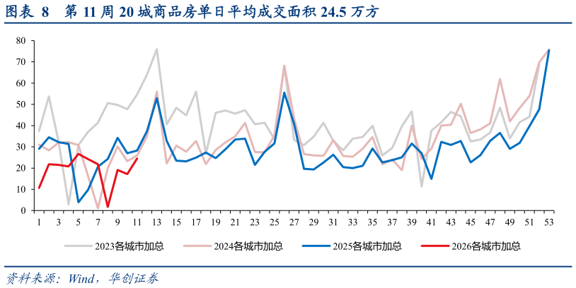 如何才能第 11 周 20 城商品房单日平均成交面积 24.5 万方