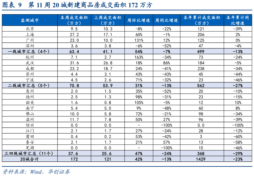 请问一下第 11 周 20 城新建商品房成交面积 172 万方