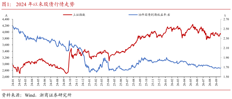 谁能回答2024 年以来股债行情走势