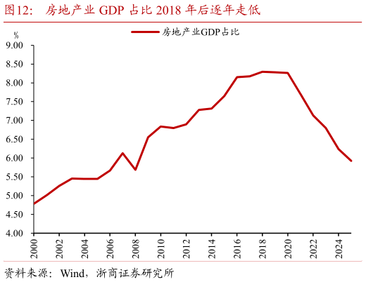 如何解释房地产业 GDP 占比 2018 年后逐年走低