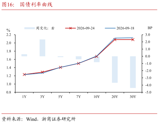 咨询大家国债利率曲线