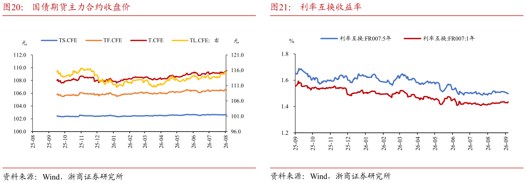 咨询下各位国债期货主力合约收盘价利率互换收益率