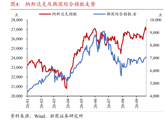 如何解释纳斯达克及韩国综合指数走势