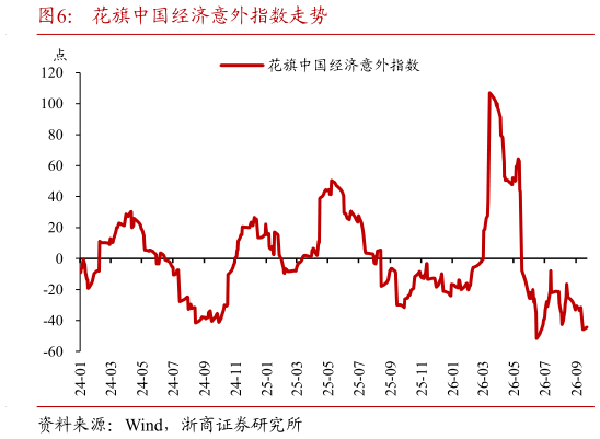 谁知道花旗中国经济意外指数走势
