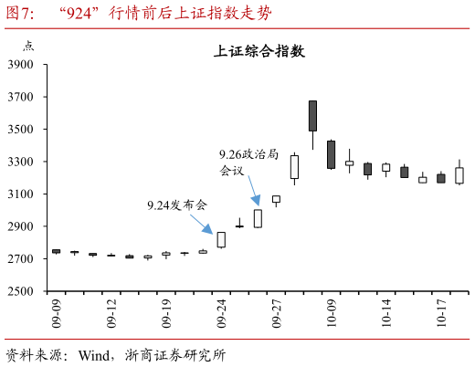 谁能回答“924”行情前后上证指数走势