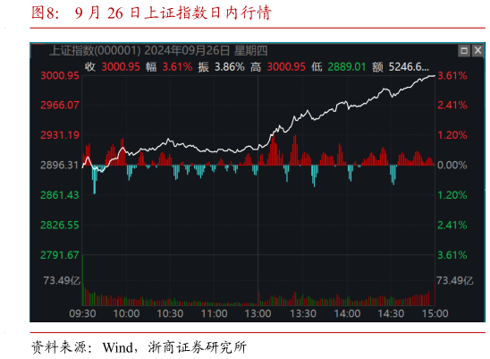 谁能回答9 月 26 日上证指数日内行情