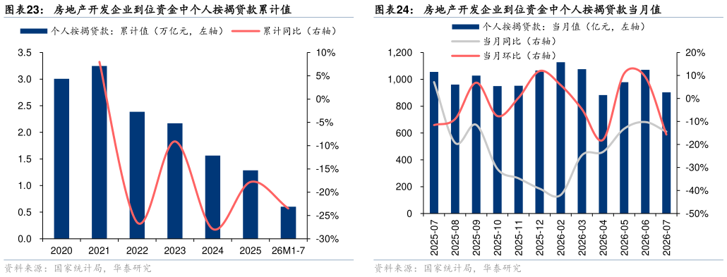 想关注一下房地产开发企业到位资金中个人按揭贷款当月值