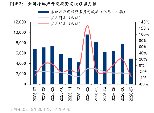 想问下各位网友全国房地产开发投资完成额当月值