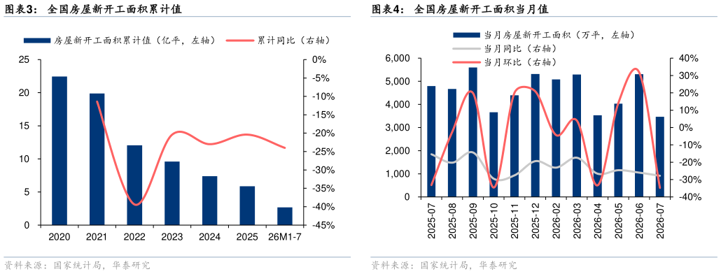 一起讨论下全国房屋新开工面积累计值全国房屋新开工面积当月值