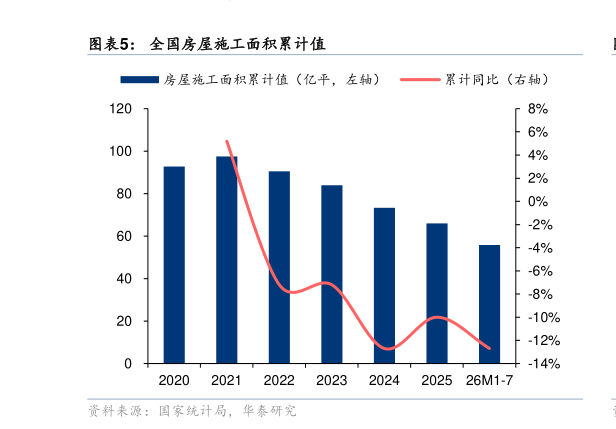 咨询下各位全国房屋施工面积累计值