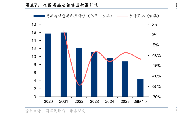 咨询下各位全国商品房销售面积累计值