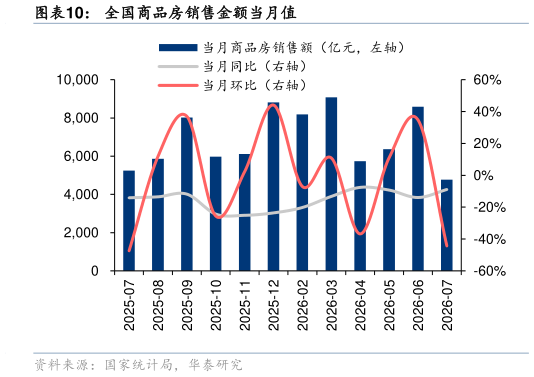我想了解一下全国商品房销售金额当月值