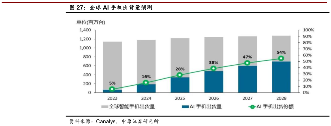 一起讨论下全球 AI 手机出货量预测?