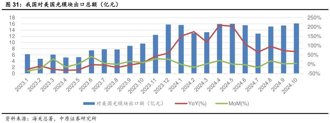 请问一下我国对美国光模块出口总额（亿元）?