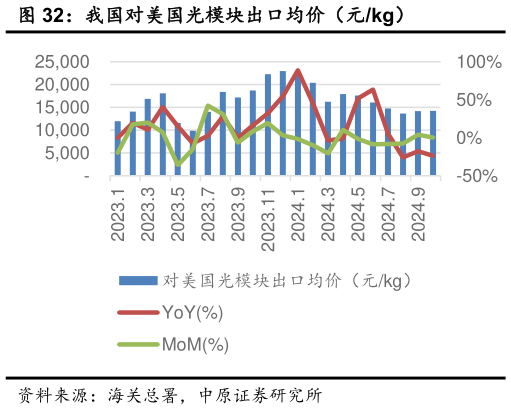 我想了解一下我国对美国光模块出口均价（元kg）?