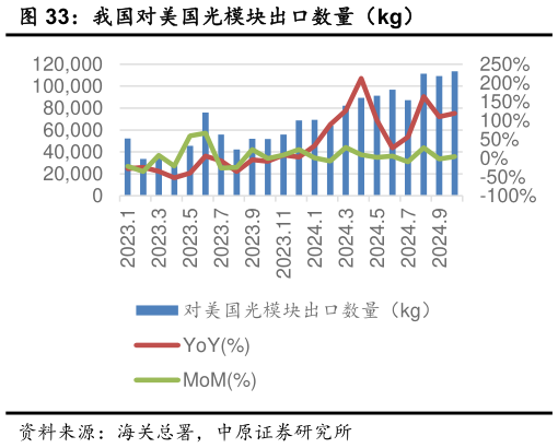 想关注一下我国对美国光模块出口数量（kg）?