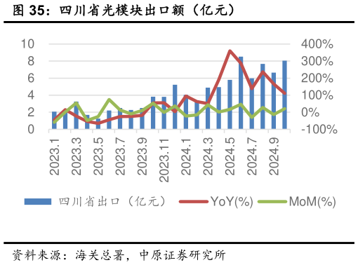 咨询下各位四川省光模块出口额（亿元）?