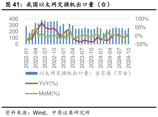 咨询下各位我国以太网交换机出口量（台）?