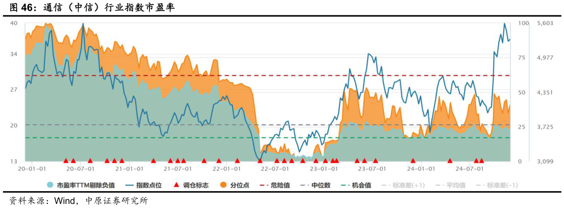 想关注一下通信（中信）行业指数市盈率?