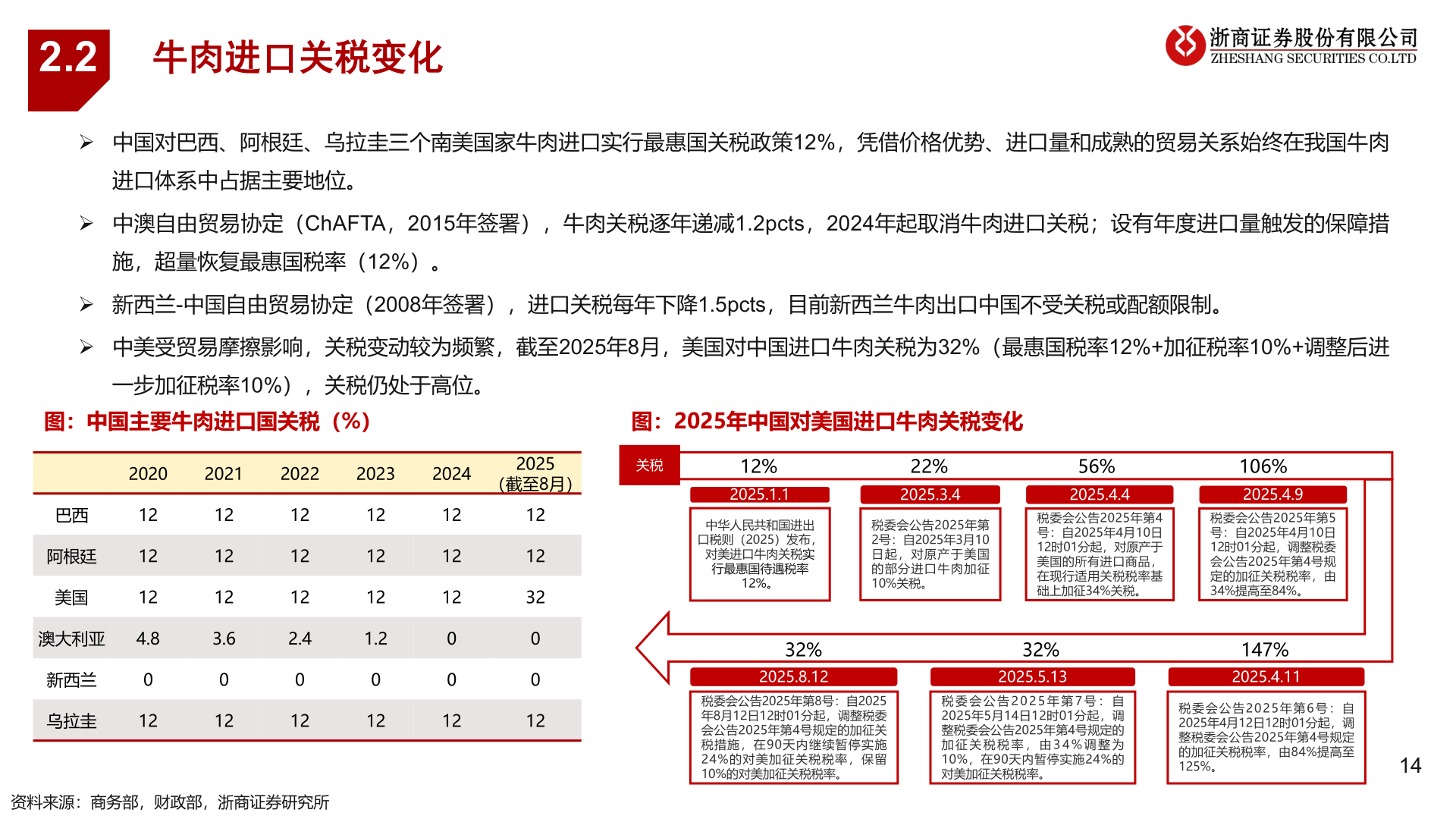 各位网友请教一下2.2 牛肉进口关税变化