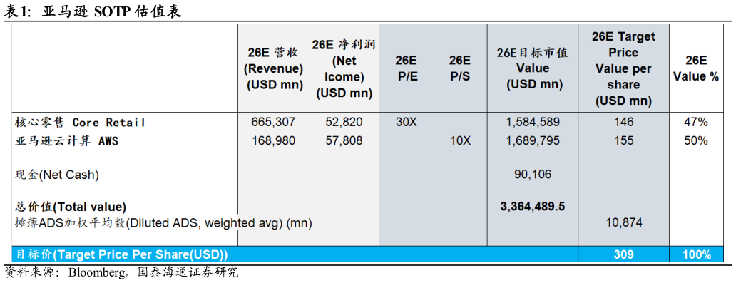 怎样理解亚马逊 SOTP 估值表