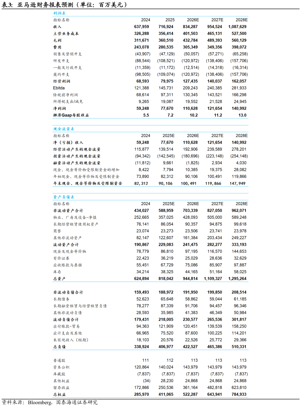 一起讨论下亚马逊财务报表预测（单位：百万美元）