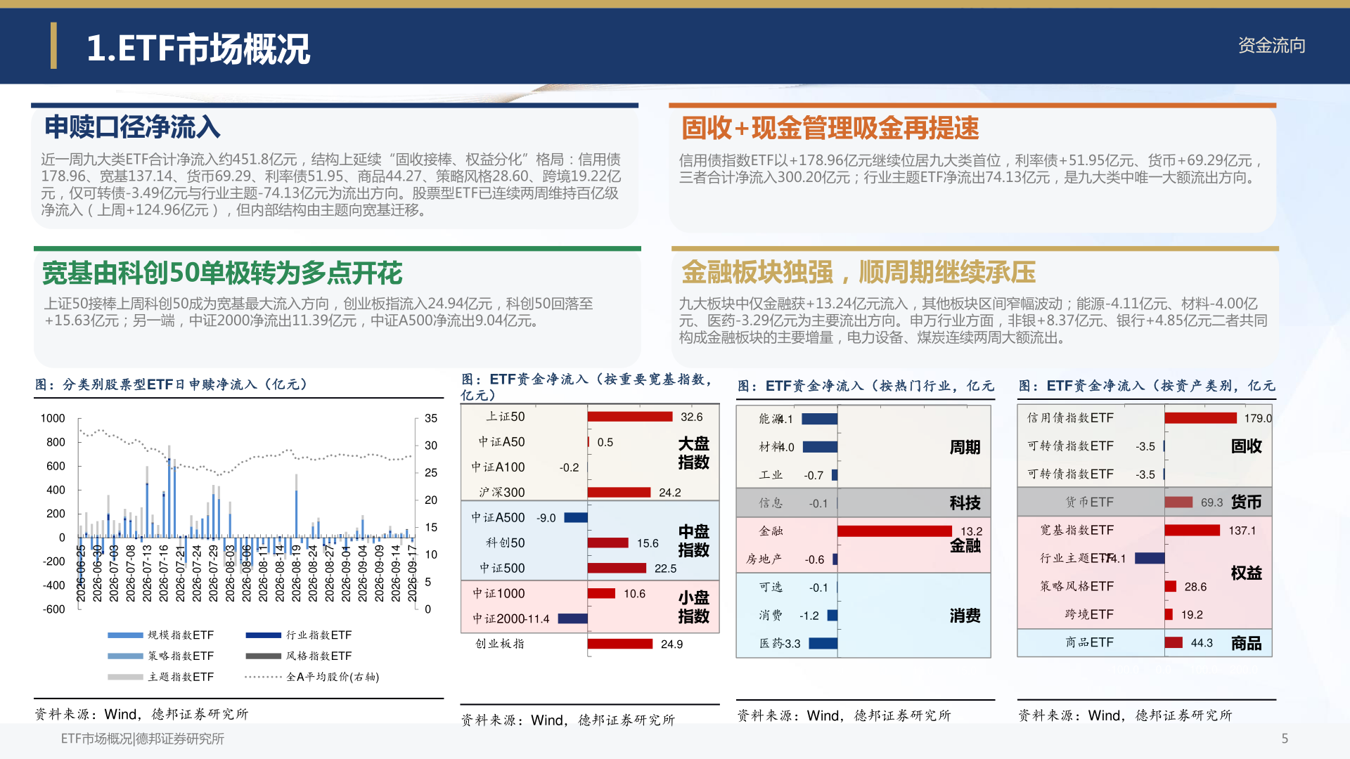 想关注一下1.ETF市场概况