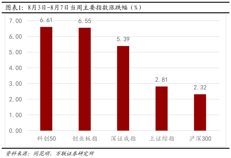 各位网友请教一下8月3日-8月7日当周主要指数涨跌幅（%）