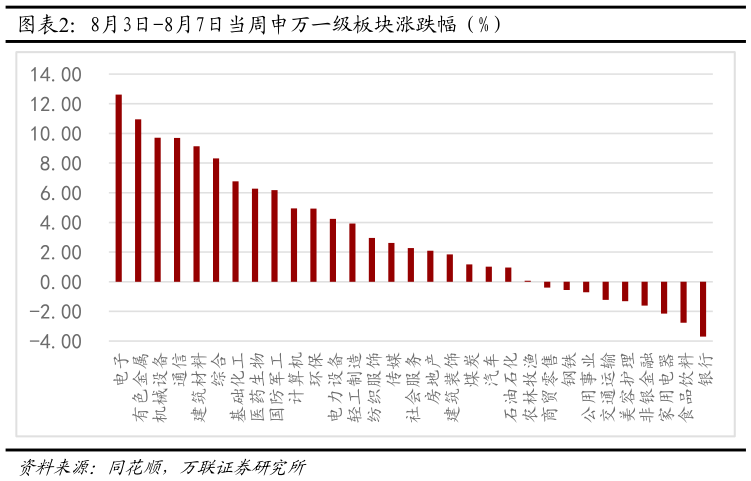 你知道8月3日-8月7日当周申万一级板块涨跌幅（%）
