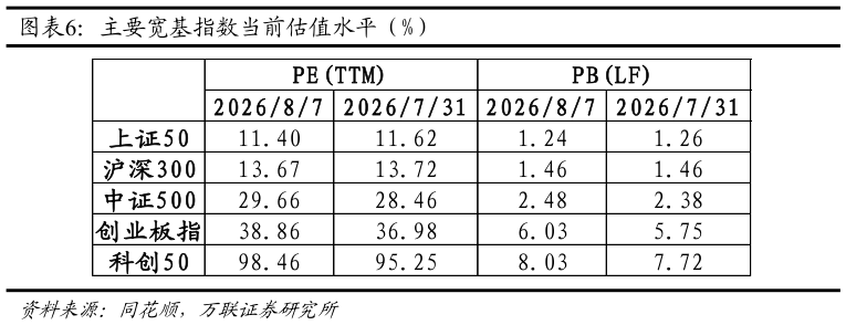 一起讨论下主要宽基指数当前估值水平（%）
