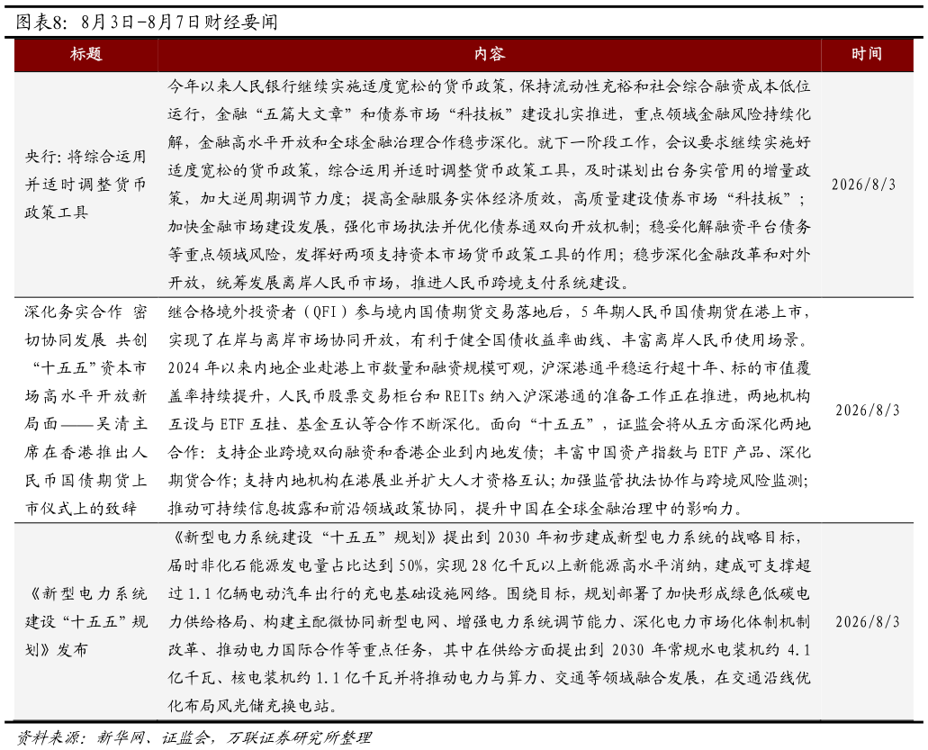 想问下各位网友8月3日-8月7日财经要闻