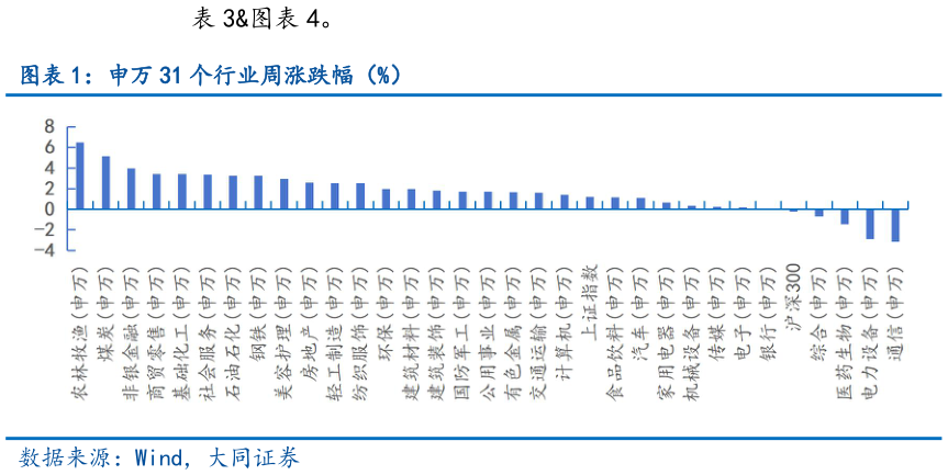 谁能回答。 申万 31 个行业周涨跌幅（%）