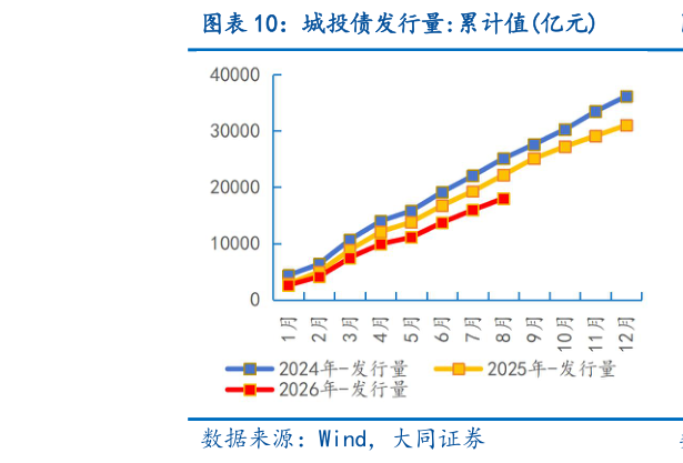 如何了解城投债发行量:累计值亿元
