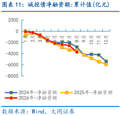 你知道城投债净融资额:累计值亿元