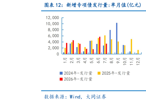 谁能回答新增专项债发行量:单月值亿元 新增专项债发行量:累计值亿元