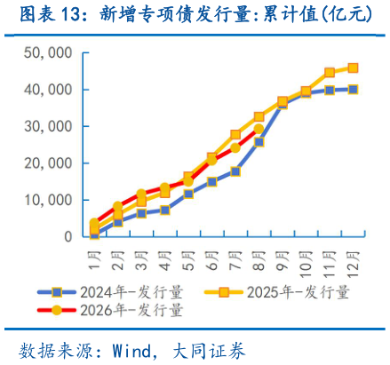 如何了解新增专项债发行量:累计值亿元