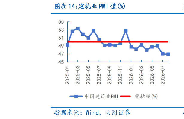 如何才能建筑业 PMI 值%