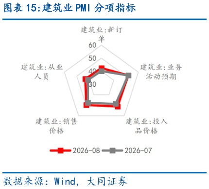 谁知道建筑业 PMI 分项指标