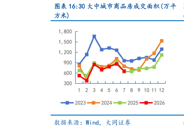 一起讨论下30 大中城市商品房成交面积万平