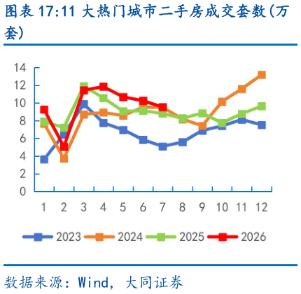 请问一下11 大热门城市二手房成交套数万