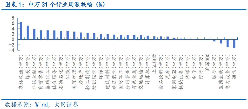 如何看待申万 31 个行业周涨跌幅（%）