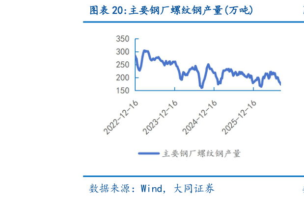 怎样理解主要钢厂螺纹钢产量万吨