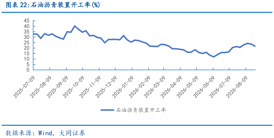 如何解释石油沥青装置开工率%