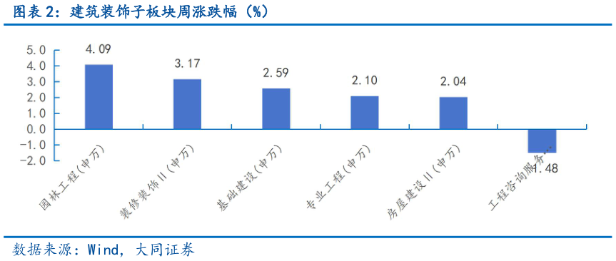 咨询大家建筑装饰子板块周涨跌幅（%）