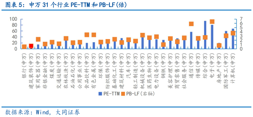 谁知道申万 31 个行业 PE-TTM 和 PB-LF倍