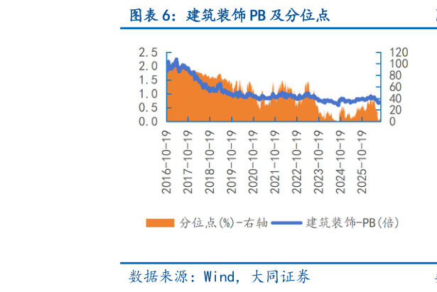 我想了解一下建筑装饰 PB 及分位点
