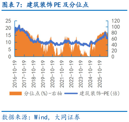 请问一下建筑装饰 PE 及分位点