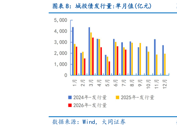 如何看待城投债发行量:单月值亿元