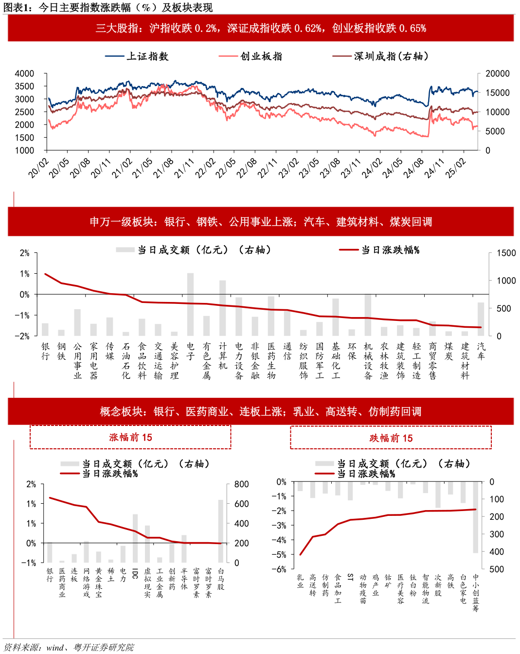 请问一下今日主要指数涨跌幅（%）及板块表现