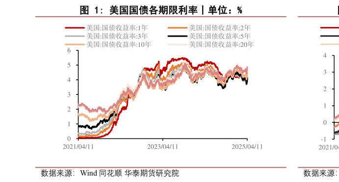 各位网友请教一下美国国债各期限利率丨单位：%